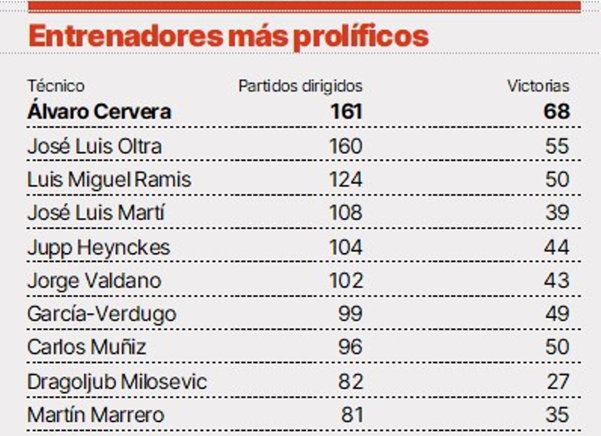 'Ranking' de entrenadores históricos en el CD Tenerife.