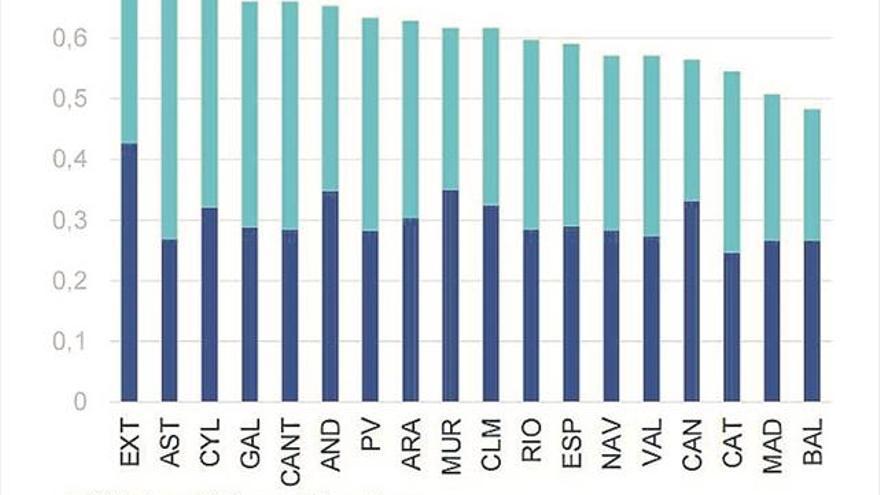 Empleo e inversión pública elevan al 2,9% la previsión de crecimiento para la región