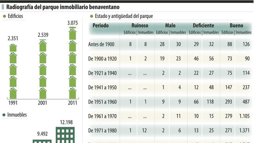 Urbanismo ha requerido ya a más de 200 comunidades para realizar la ITE