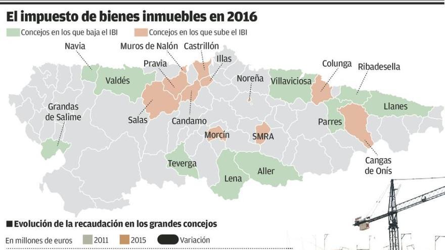 El recibo del IBI llega con subidas en al menos once concejos y rebajas en otros diez