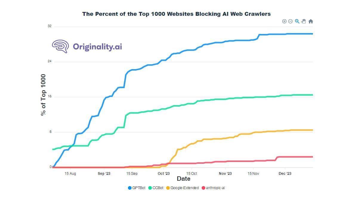 En este gráfico de originality.ai está uno de los motivos del acuerdo OpenAI-Springer: cada vez más webs cierran la puerta al rastreador de la empresa de Sam Altman. INFORMACIÓN / ORIGINALITY.AI