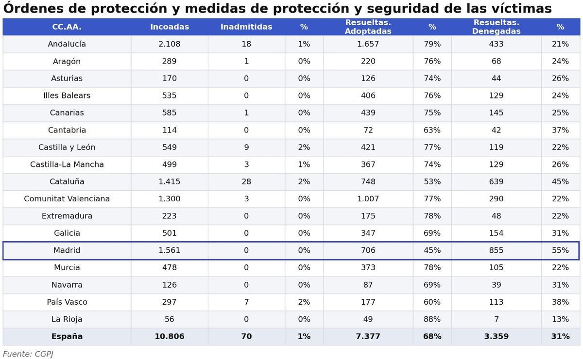 Gráfico sobre las órdenes de protección a las víctimas de género.