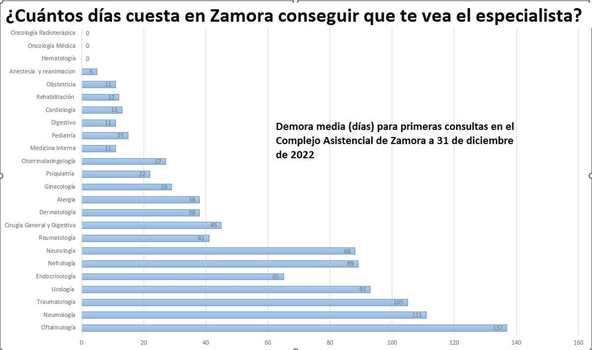 ¿Cuánto tarda la consulta con el especialista?