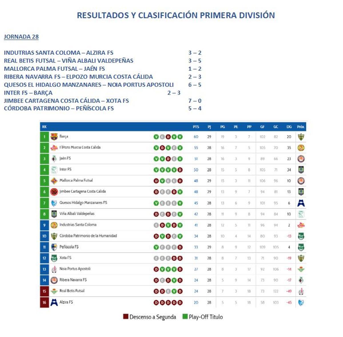 Resultados y clasificación de Primera División.