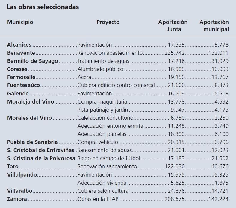 Los proyectos seleccionados.