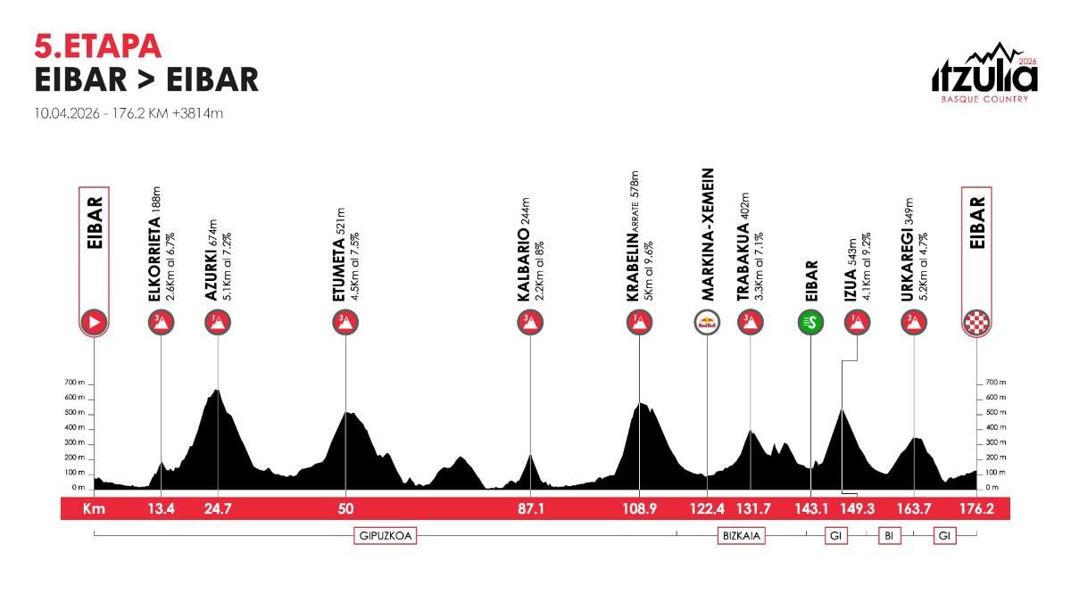 El perfil de la etapa 5 de la Itzulia 2026