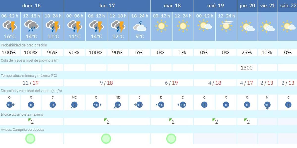 El tiempo en Córdoba.