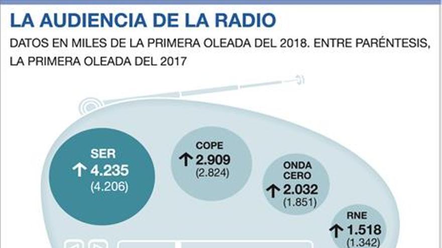 La Ser se frena, pero sigue líder