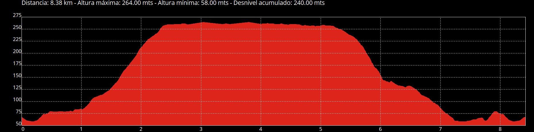 Perfil de la ruta por Serín.