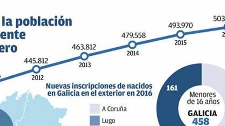 Los gallegos en el exterior alcanzan la cifra más alta de la historia