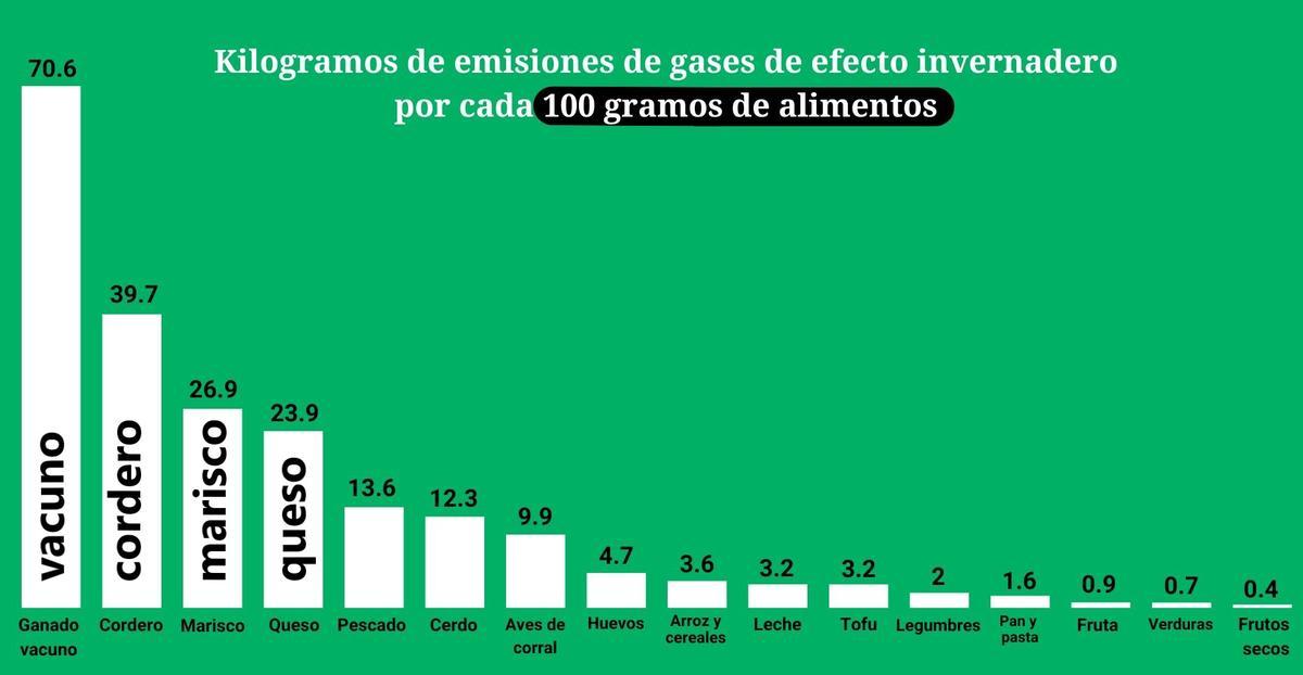 Alimentos con más emisiones de efecto invernadero