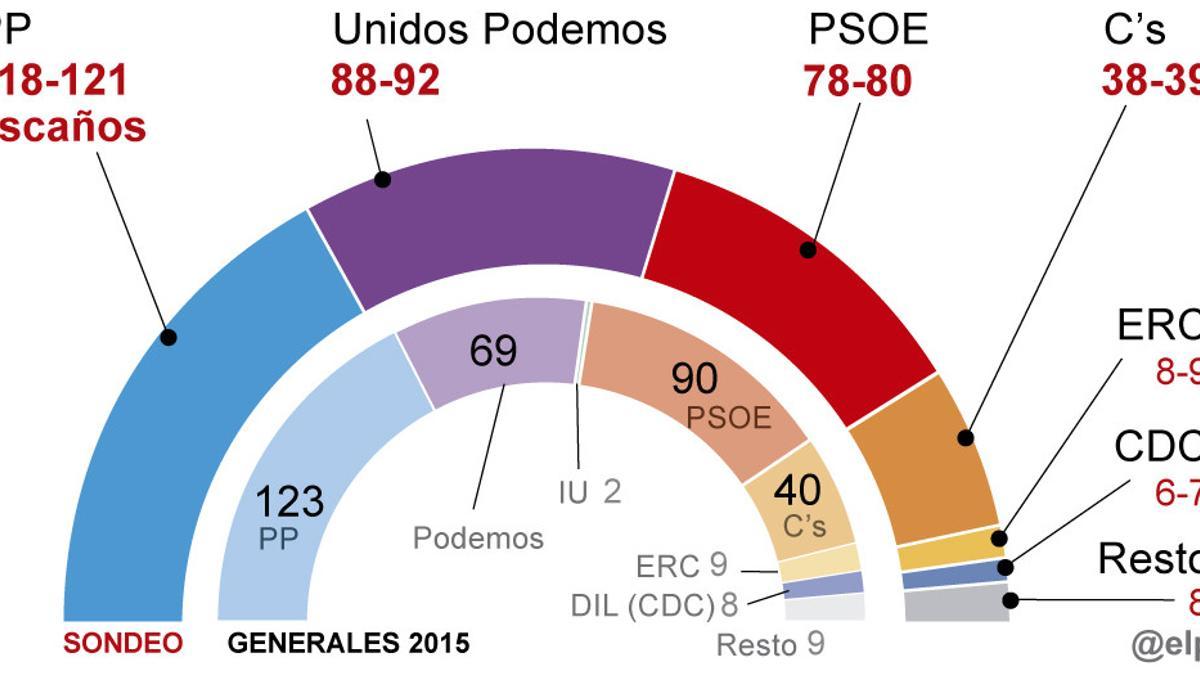 sondeo del CIS 9 de junio