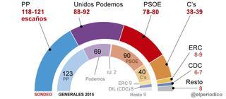 La encuesta del CIS confirma el 'sorpasso' de Unidos Podemos al PSOE en votos y escaños