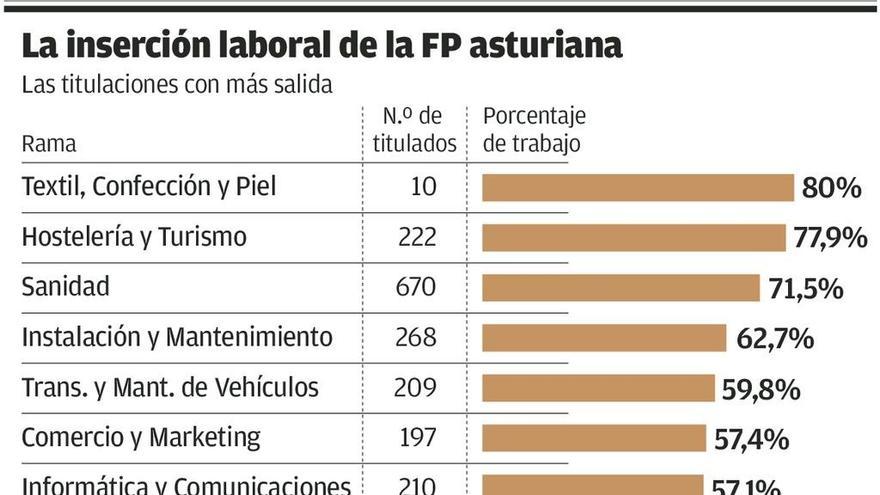 De la FP al empleo: siete de cada diez titulados en sanidad y hostelería  trabajan antes de un año - La Nueva España