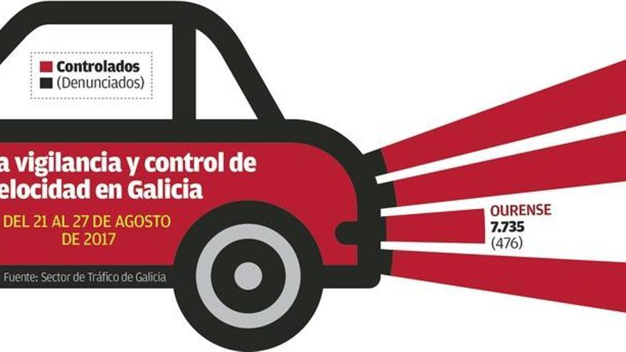 570 multas al día en Galicia por exceso de velocidad