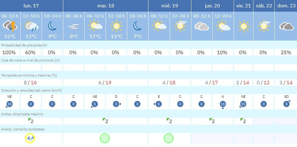 El tiempo en Córdoba.