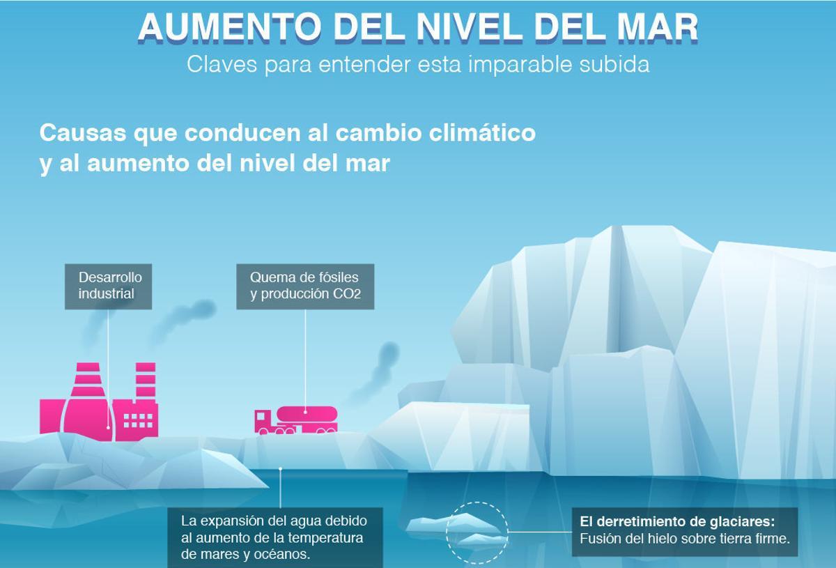 Infografía sobre el aumento del nivel del mar.