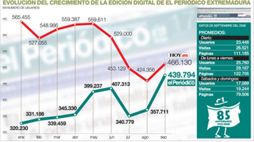 www.elperiodicoextremadura.com, el que más crece en la red