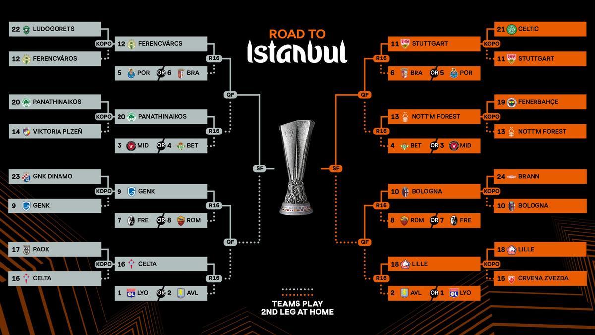 El cuadro de la Europa League tras el play-off
