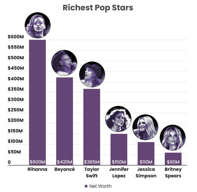 Gráfica comparativa sobre el patrimonio económico de las estrellas femeninas del pop