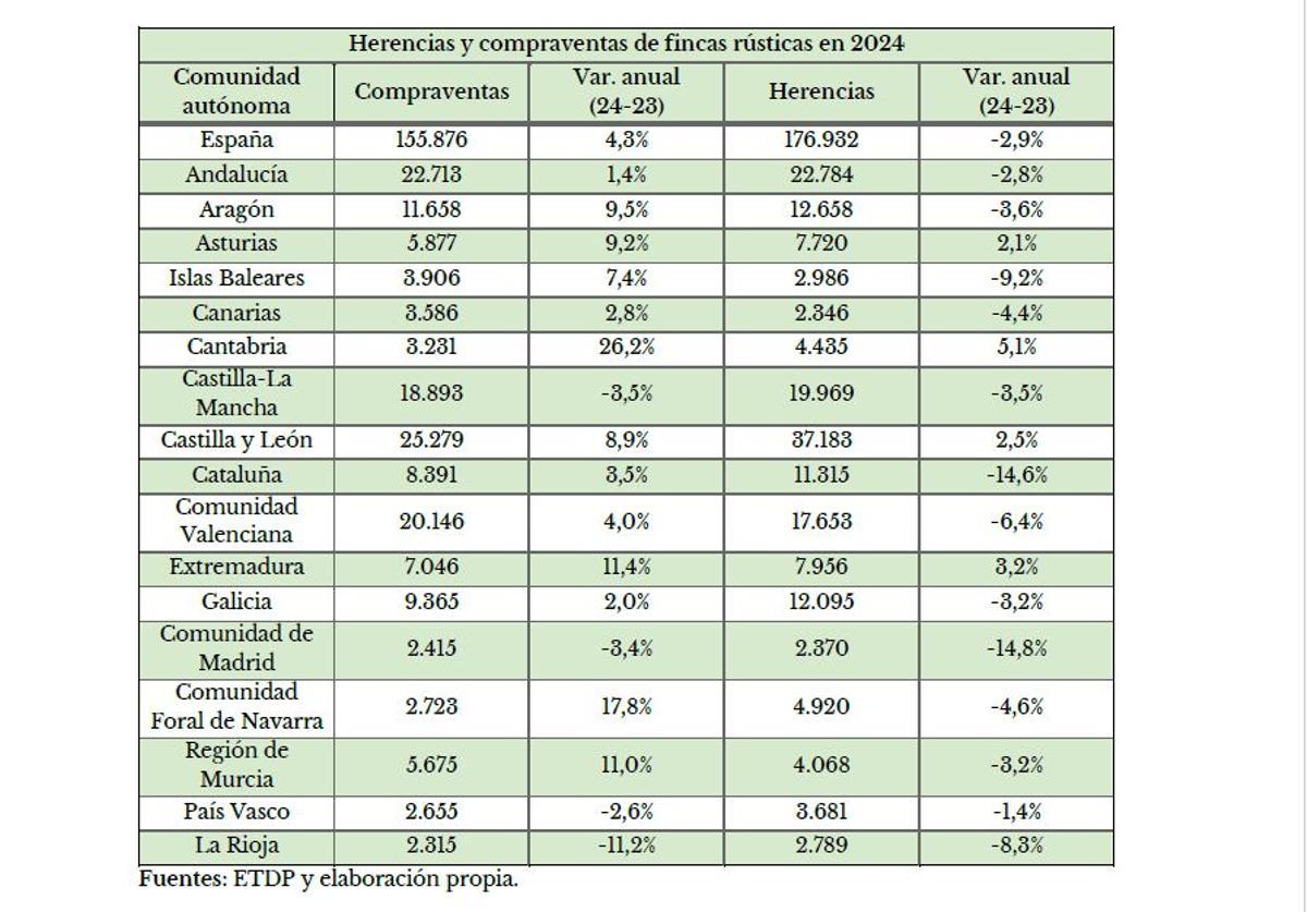 Herencias y compraventas por autonomías en 2024.