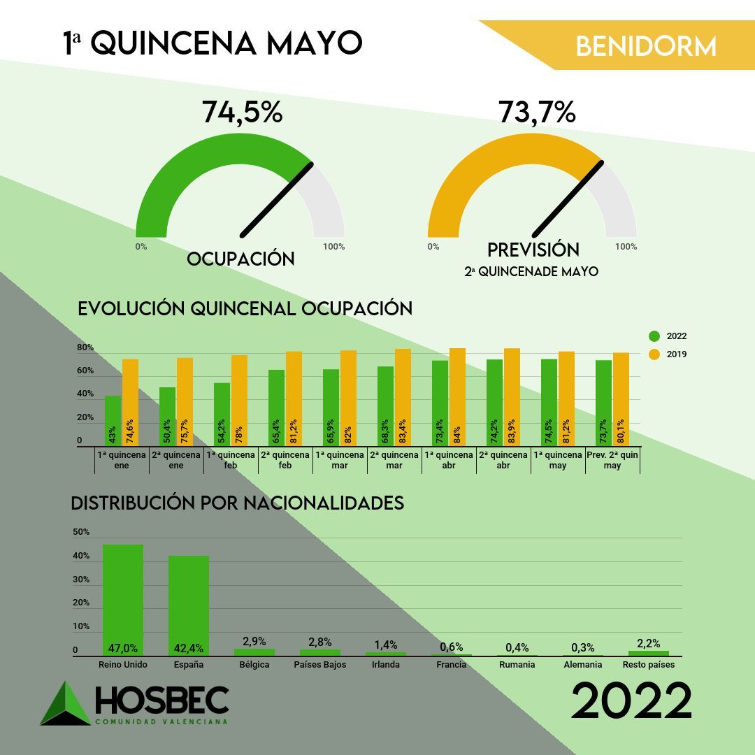 Ocupación Benidorm