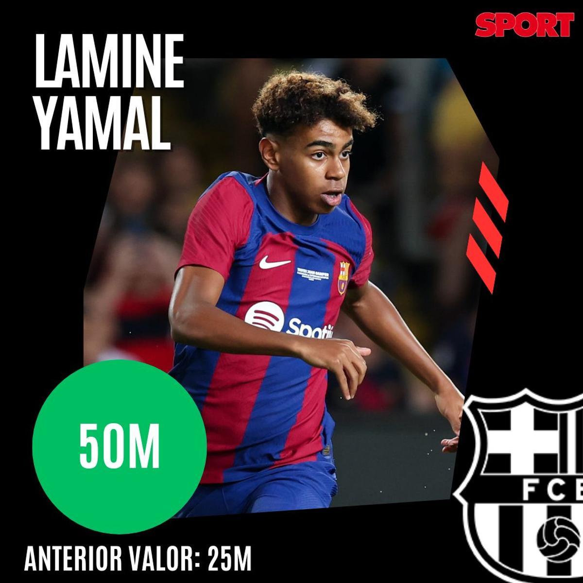 ¡Precios actualizados! Así queda el valor de mercado de la plantilla del Barça 2023/24, según Transfermarkt