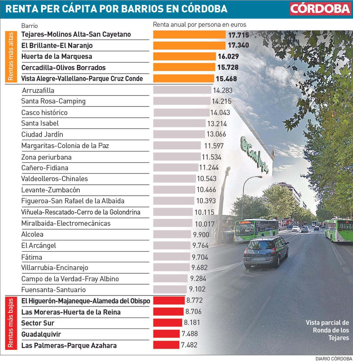 Renta media anual por barrios de Córdoba.