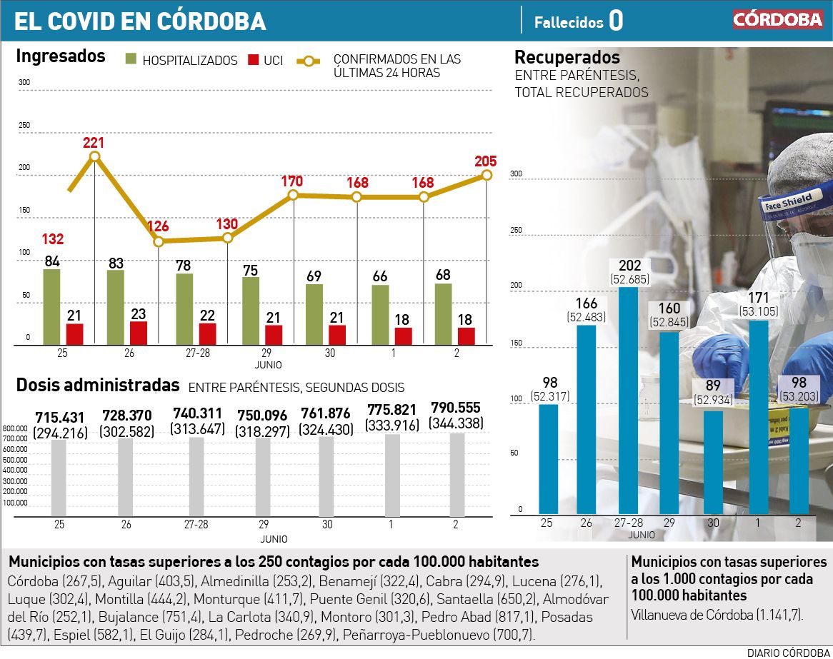 Datos del covid.