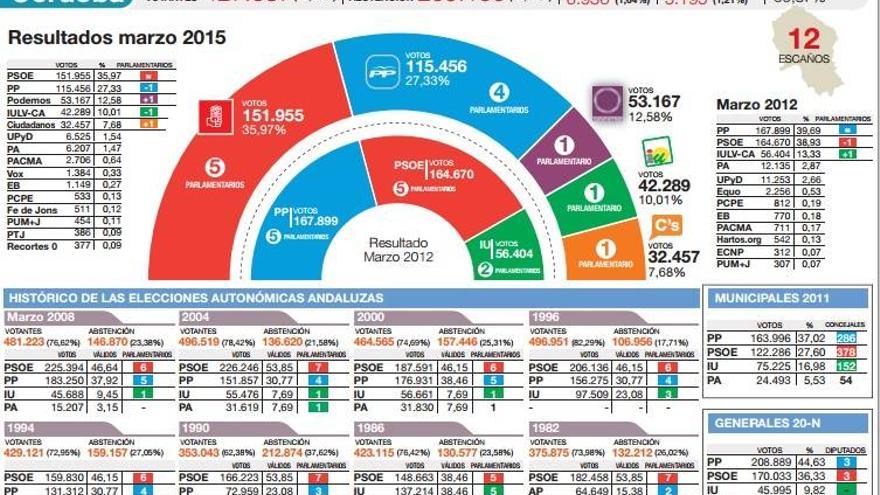 El bipartidismo, tocado pero no hundido