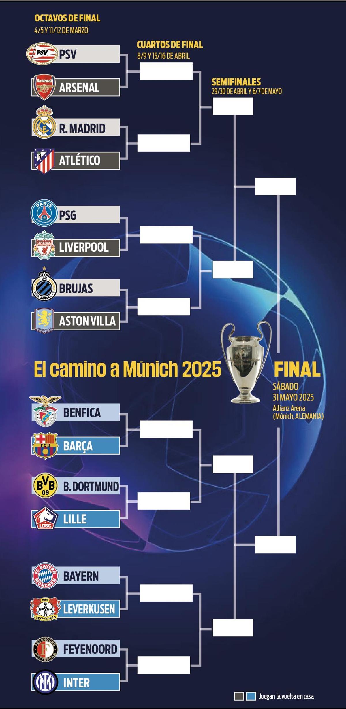 El camino hacia la final de la Champions