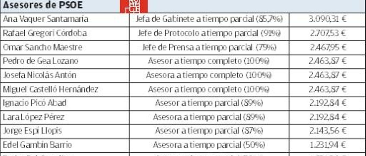 Los 15 concejales del tripartito se blindan con 32 asesores