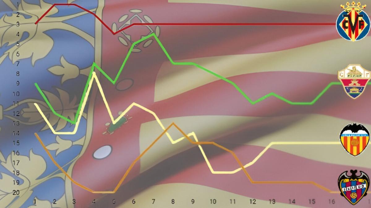 Gráfico evolutivo en 15 jornadas, a falta del partido que cerró el lunes la jornada. El VCF cayó a la 16ª plaza