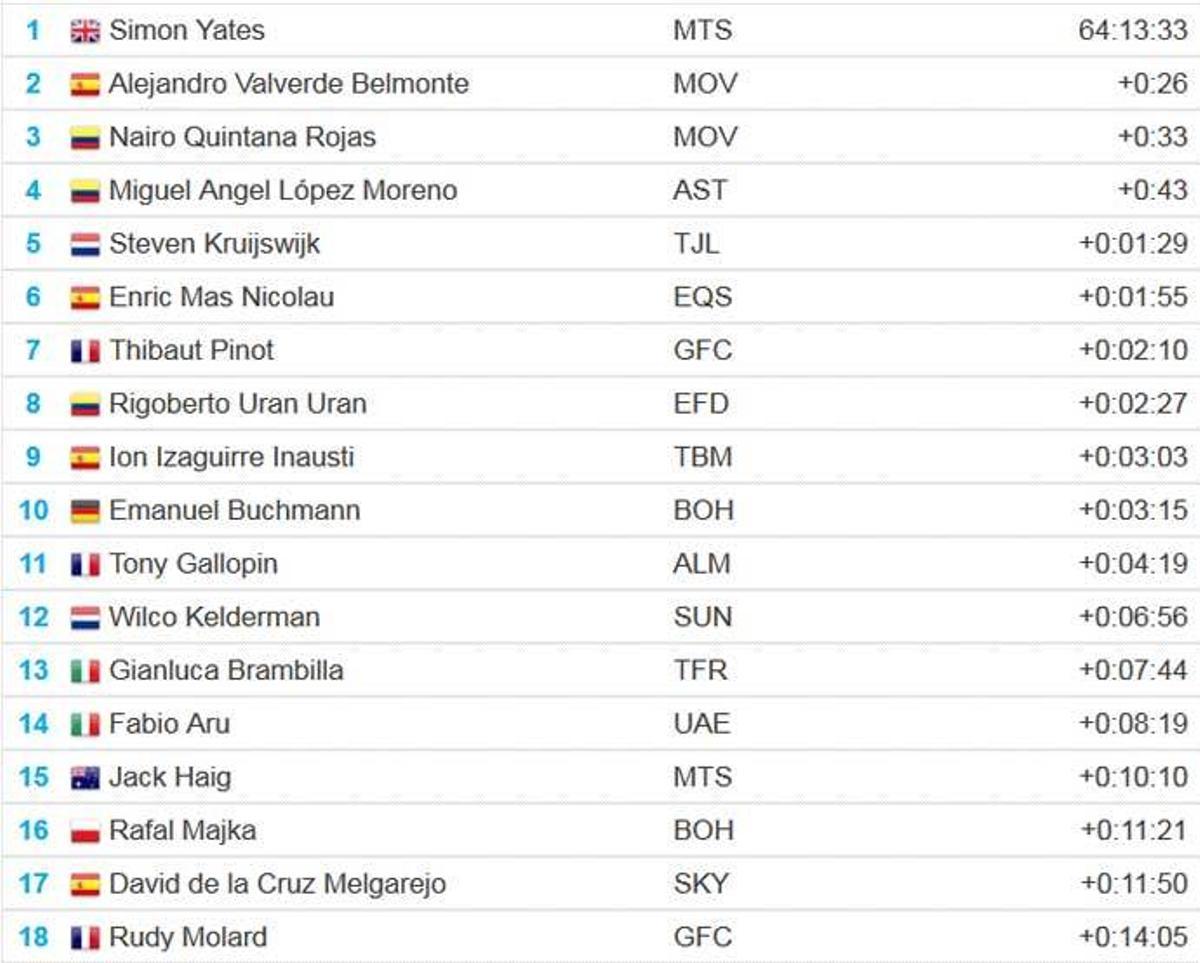 Así queda la clasificación de la Vuelta a España