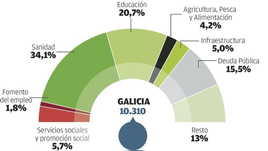 La Xunta eleva las nóminas de sus altos cargos por segundo año tras seis seguidos de caídas