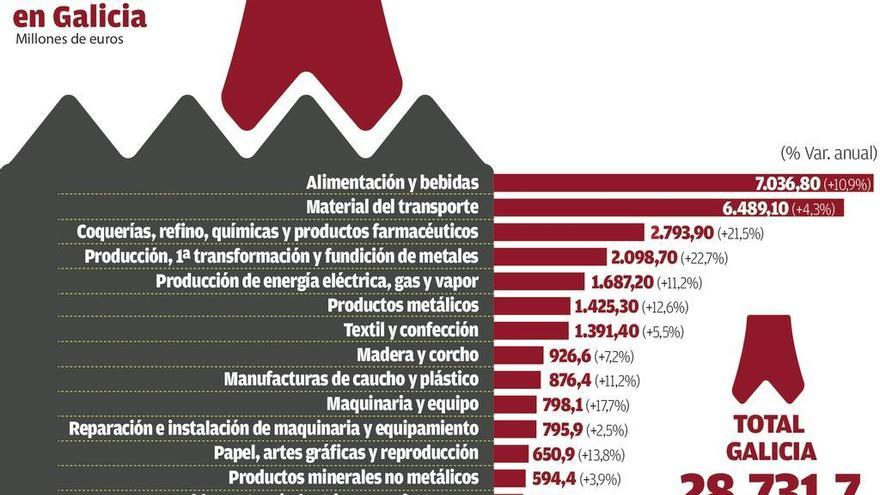 La industria gallega alcanza su máximo de producción de los últimos nueve años