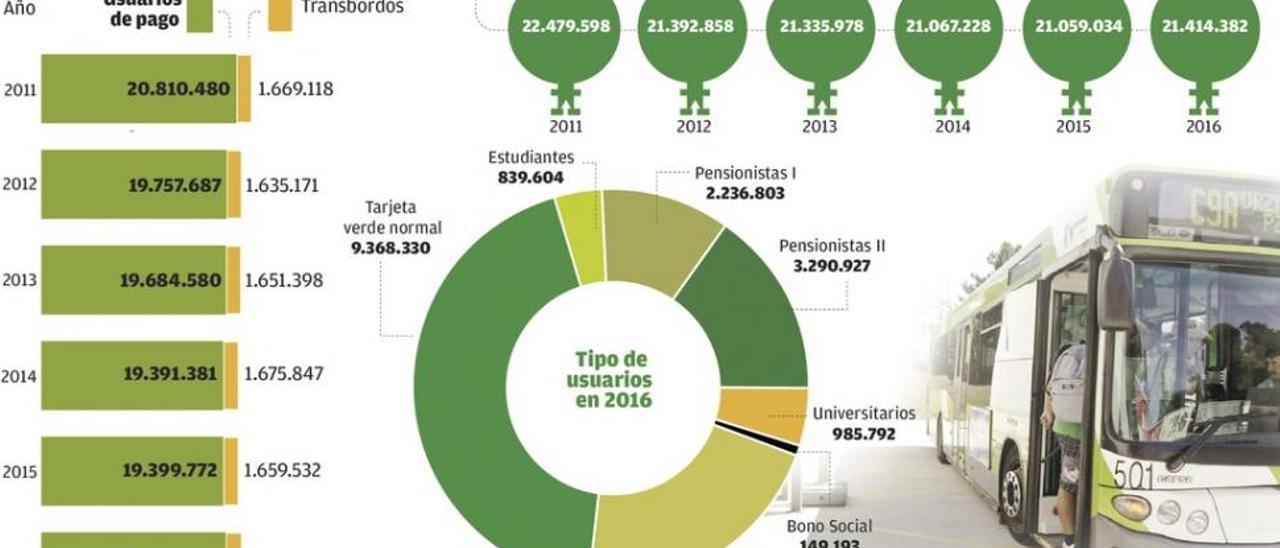 Vitrasa gana 253.000 usuarios tras cuatro años de caída