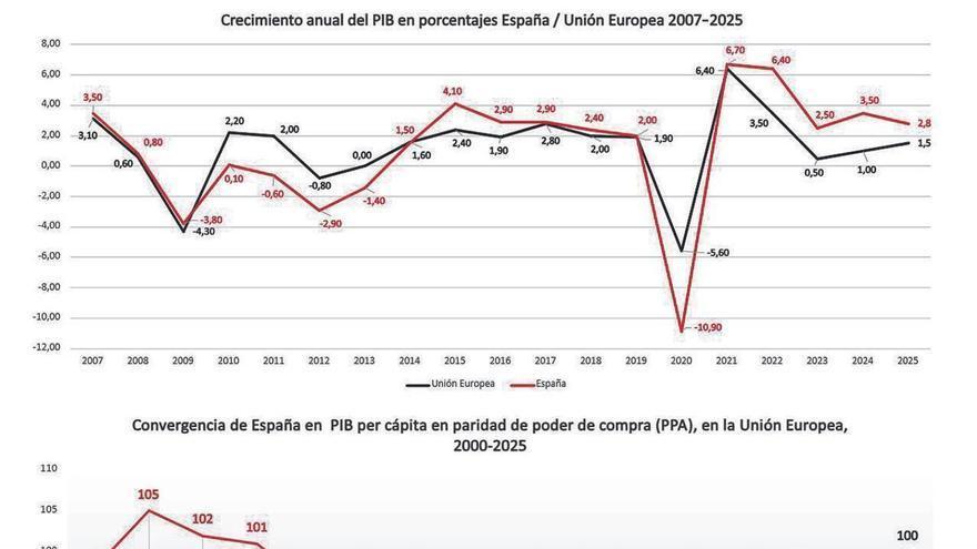 España no avanza en la convergencia con la UE en 2025