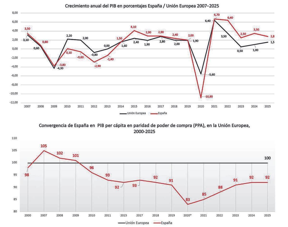 España en la Unión Europea, años 2000 a 2025.