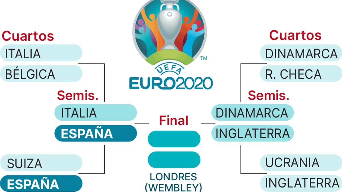 Cuartos España-Italia y Dinamarca-Inglaterra