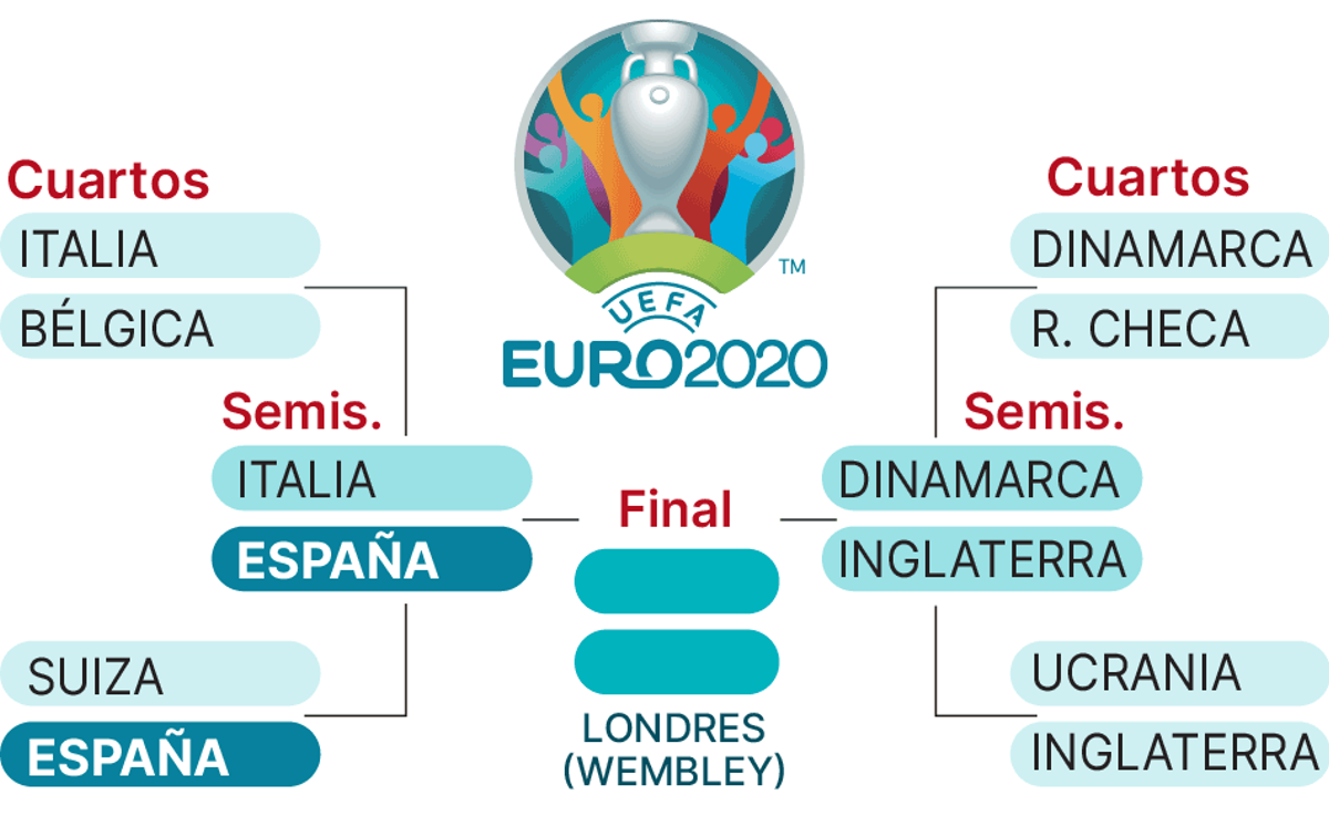 Així està el quadro final de l’Eurocopa 2021: creuaments de quarts i semifinals