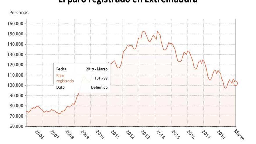 El paro baja en 2.850 personas en marzo en Extremadura