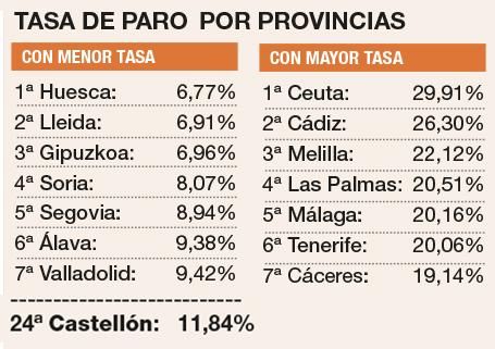 Tasa de paro por provincias (EPA)