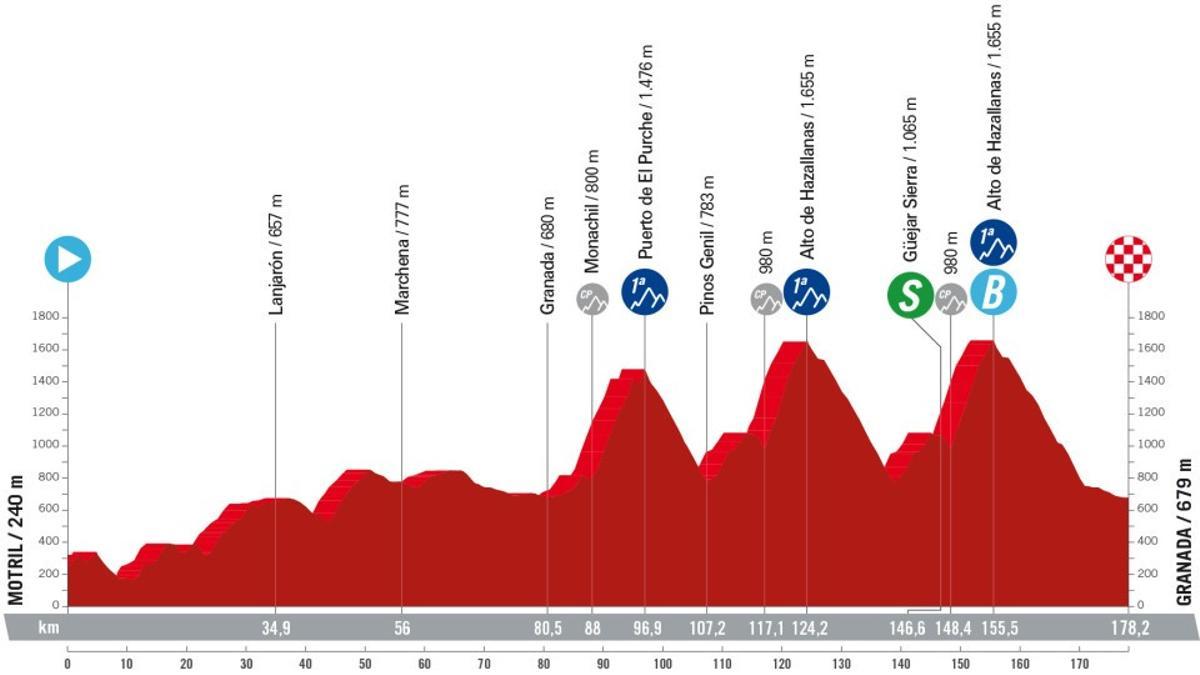 Perfil de la etapa 9 de la Vuelta a España 2024