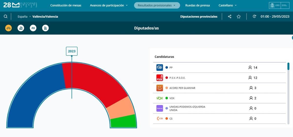 Resultado en la Diputación de València actualizado en la app del Ministerios del Interior.