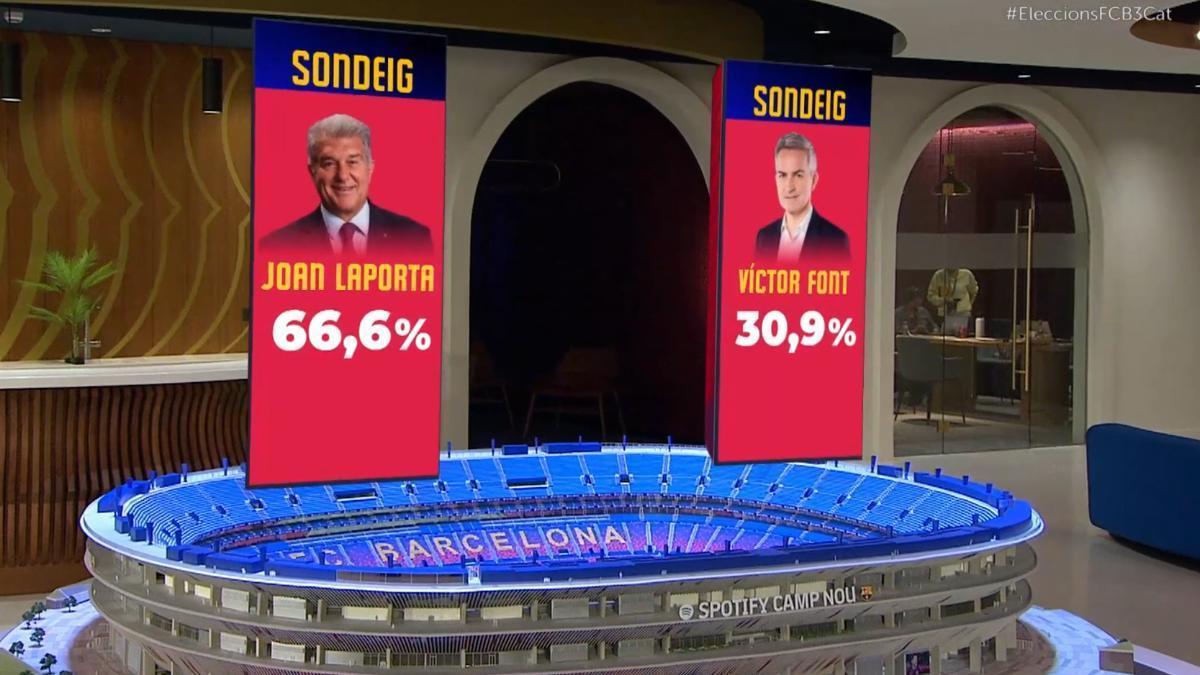 ¿Quién ha ganado las elecciones del Barça según el sondeo de 3cat?