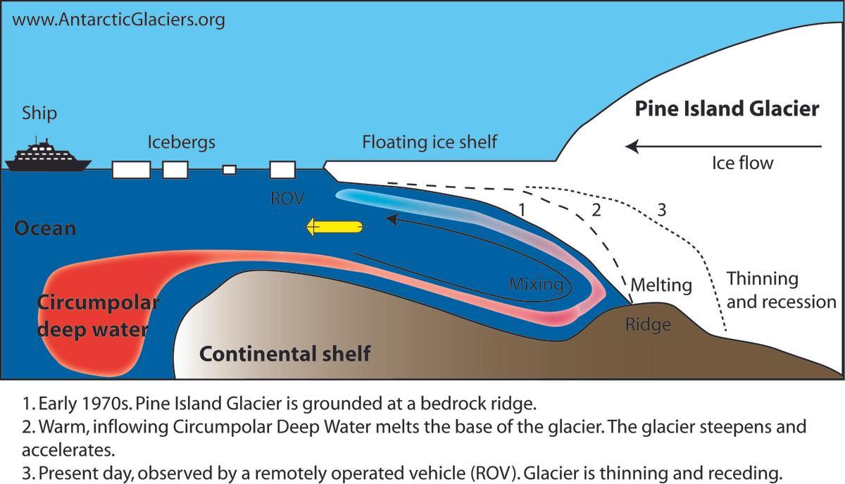 Esquema de la erosión del glaciar Pine Island