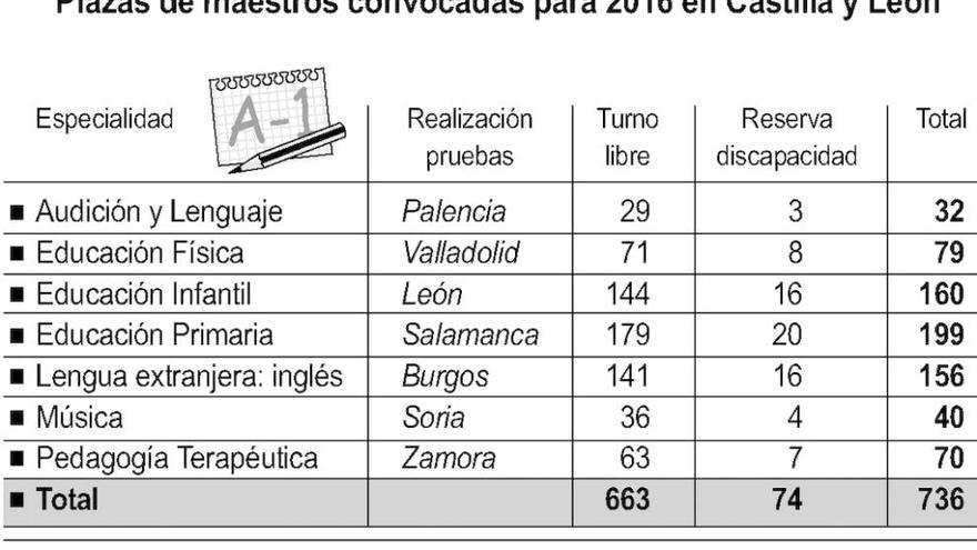 Las oposiciones de magisterio se celebrarán a partir del 18 de junio