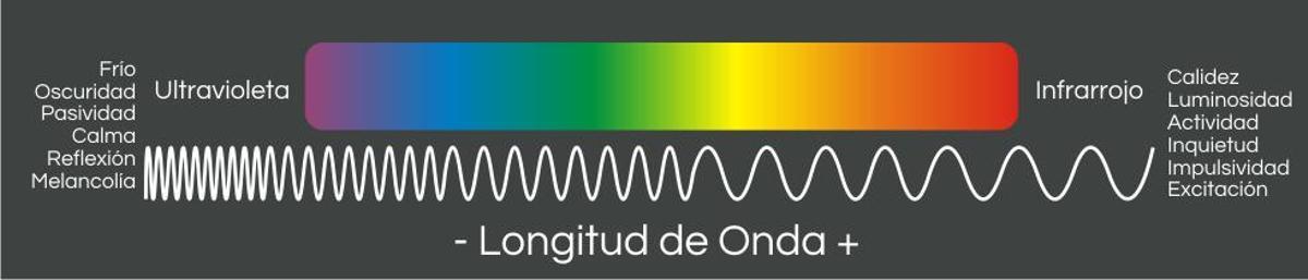 Espectro visible del ojo humano y longitud de onda del color