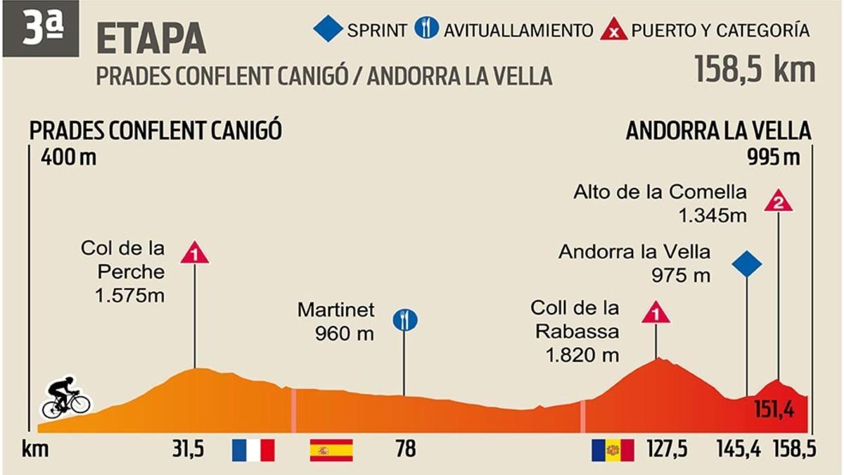 Perfil de la tercera etapa de la Vuelta